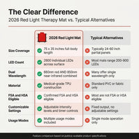 2026 Upgraded All-In-One Red Light Therapy Mat Full Body, FSA&HSA Eligible,75” X 35” Medical-Grade TPU Red Light Blanket with 2600 Dual-Wavelength Leds (660Nm Red & 850Nm NIR) for Pain Relief — Comparison