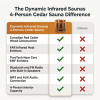 Dynamic Infrared Saunas 4 - Person Indoor Bluetooth Compatible FAR Infrared Sauna in Cedar — Comparison
