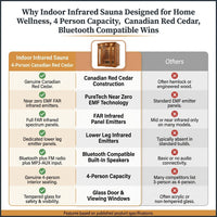 Indoor Infrared Sauna Designed for Home Wellness, 4 Person Capacity, Canadian Red Cedar, Bluetooth Compatible — Comparison